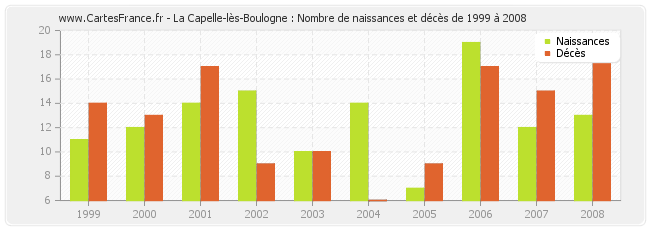 La Capelle-lès-Boulogne : Nombre de naissances et décès de 1999 à 2008